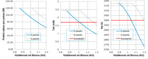Grafy porovnávající rozdíl ve výkonu při použití šesti- a osmidílných solárních panelů.