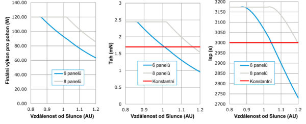 Grafy porovnávající rozdíl ve výkonu při použití šesti- a osmidílných solárních panelů.