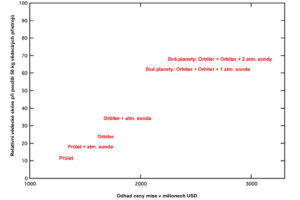 Graf porovnávající vědecký přínos a cenu jednotlivých scénářů