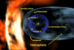 Popis vnějších oblastí heliosféry. Obě sondy jsou dnes již dál.
