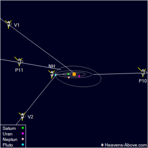 Pohled na rovinu ekliptiky pod úhlem 10° s vyznačením drah unikajících sond.