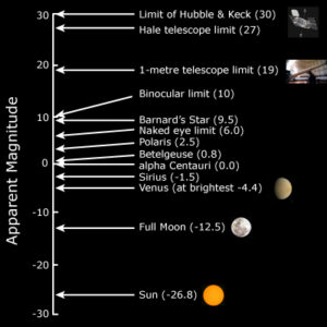 Zdánlivá hvězdná velikost různých objektů.