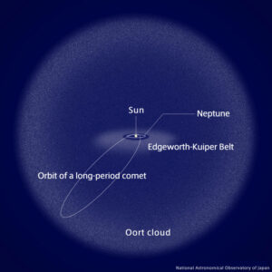 Vizualizace dráhy dlouhoperiodické komety.