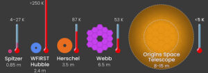 Porovnání hlavních zrcadel několika teleskopů (vše ve stejném měřítku). Grafika zároveň porovnává teploty detektorů jednotlivých observatoří.