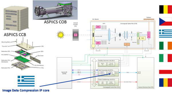 Konstrukci přístroje ASPIICS zajišťuje mnoho států, mezi kterými je i Česká republika.