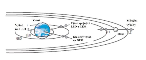 Různé typy vesmírných výtahů okolo Země a okolo Měsíce. U těch pozemských umožňuje první propojit nízké oběžné dráhy (LEO – Low Earth Orbits), další pak nízkou oběžnou dráhu (LEO) s geostacionární (GEO) nebo pak klasický výtah, který sahá z geostacionární dráhy až na povrch Země. Měsíční výtahy využívají dva librační body soustavy Země Měsíc, kde se vyrovnávají gravitační síly těchto těles.