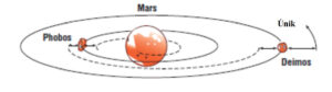 Kolem Marsu lze kromě klasického vesmírného výtahu na aresynchronní dráze využít i měsíce Phobos a Deimos