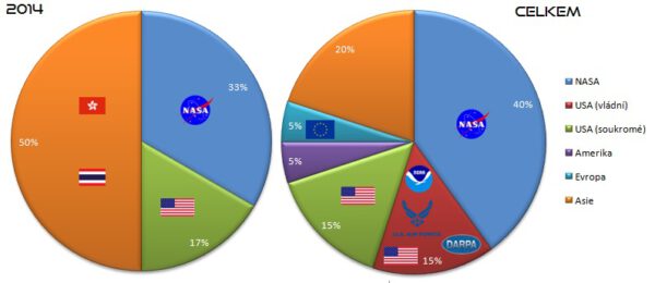 Podíl všech primárních zákazníků SpaceX, jejichž náklad byl vynesen na oběžnou dráhu.