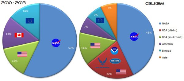 Podíl všech primárních zákazníků SpaceX, jejichž náklad byl vynesen na oběžnou dráhu.