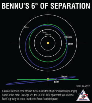 Grafika zobrazující oběžné dráhy planet a asteroidu Bennu. Ve spodní části je vidět rozdíl mezi rovinou oběhu Země a asteroidu Bennu.