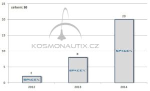 Počet článků o SpaceX publikovaných na webu Kosmonautix.cz v jednotlivých letech.