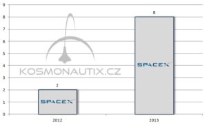 Počet článků o SpaceX na webu Kosmonautix.cz v jednotlivých letech.