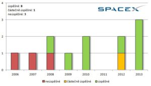 Celkový počet startů všech raket SpaceX v jednotlivých letech.