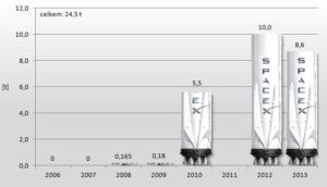 Celková hmotnost všech nákladů vynesených raketami SpaceX v daných letech.