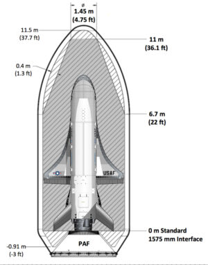 Umístění miniraketoplánu X-37B v aerodynamickém krytu.