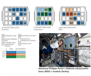 Ukázka rozložení vědy na palubě ISS.