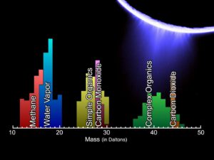 Složení výtrysků Encelada podle přístroje Ion and Neutral Mass Spectrometer na Cassini. Zdroj: NASA/JPL/SwRI