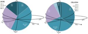 Poměr startů všech raket SpaceX podle cílové oběžné dráhy. Levý graf znázorňuje starty v roce 2015. Pravý graf pak zobrazuje poměry všech startů v historii SpaceX. V levém a pravém horním rohu jsou pak k dispozici počty startů na jednotlivé oběžné dráhy v uvedených letech. Vysvětlivky: LEO - Low Earth Orbit (nízká oběžná dráha), polar - polární oběžná dráha, GTO - Geostationary Transfer Orbit (dráha přechodová ke geostacionární), BEO - Beyond Earth Orbit (oběžná dráha mimo sféru gravitačního vlivu Země).