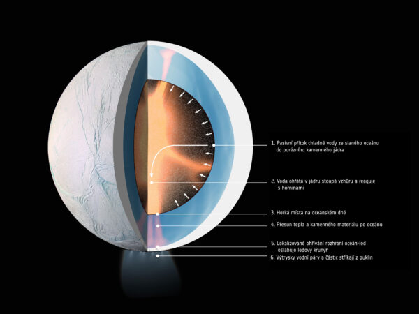 Princip, jak by mohlo probíhat ohřívání oceánu na Enceladu.