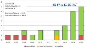 Celkový počet startů všech raket SpaceX v jednotlivých letech a jejich úspěšnost.