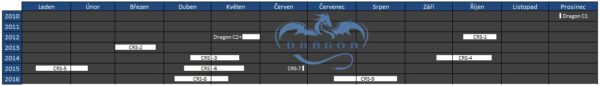 Kalendářní schéma všech misí lodi Dragon s vyznačením data a délky jejich trvání.