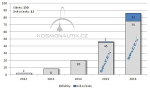 Počet článků o SpaceX publikovaných na webu Kosmonautix.cz a počet našich přímých přenosů startů SpaceX s českým komentářem v jednotlivých letech.