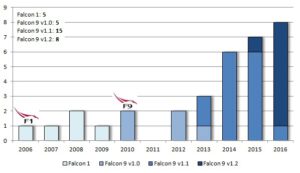 Počet startů SpaceX podle jednotlivých raket a jejich verzí. Loga Falconu 1 a Falconu 9 znázorňují první rok, ve kterém rakety odstartovaly.