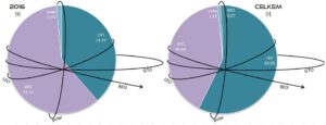 Celková hmotnost všech nákladů vynesených raketami SpaceX na jednotlivé oběžné dráhy v roce 2016 (vlevo) a celkem (vpravo). Vysvětlivky: LEO - Low Earth Orbit (nízká oběžná dráha), GTO - Geostationary Transfer Orbit (dráha přechodová ke geostacionární), polar - polární oběžná dráha, BEO - Beyond Earth Orbit (oběžná dráha mimo sféru gravitačního vlivu Země).