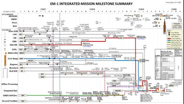Integrovaný plán milníků k misi EM-1