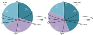 Celková hmotnost všech nákladů vynesených raketami SpaceX na jednotlivé oběžné dráhy v roce 2017 (vlevo) a celkem (vpravo). Vysvětlivky: LEO - Low Earth Orbit (nízká oběžná dráha), GTO - Geostationary Transfer Orbit (dráha přechodová ke geostacionární), polar - polární oběžná dráha, BEO - Beyond Earth Orbit (oběžná dráha mimo sféru gravitačního vlivu Země).