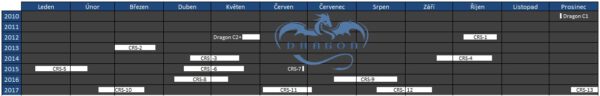 Kalendářní schéma všech misí lodi Dragon s vyznačením data a délky jejich trvání.