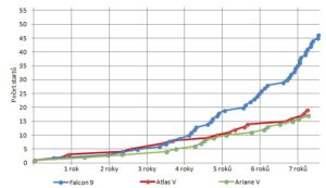 Frekvence startů Falconu 9 a jeho největších konkurentů s relativním porovnáním v průběhu času.
