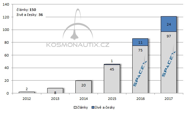 Počet článků o SpaceX publikovaných na webu Kosmonautix.cz a počet našich přímých přenosů startů SpaceX s českým komentářem v jednotlivých letech.