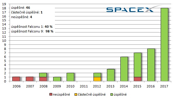 Celkový počet startů všech raket SpaceX v jednotlivých letech a jejich úspěšnost.