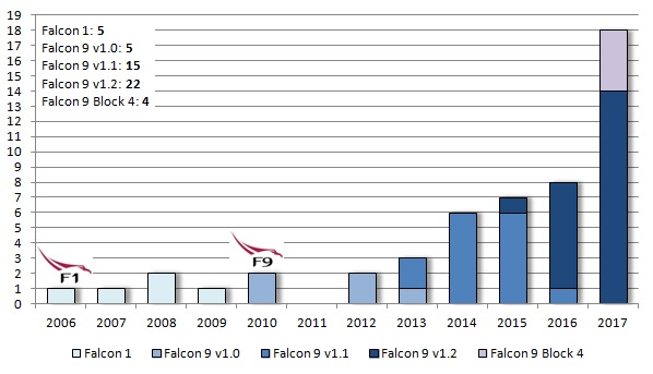 Počet startů SpaceX podle jednotlivých raket a jejich verzí. Loga Falconu 1 a Falconu 9 znázorňují první rok, ve kterém rakety odstartovaly.