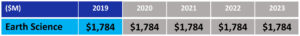 Návrh rozpočtu NASA pro fiskální rok 2019 - oblast „Věda: Sledování Země“