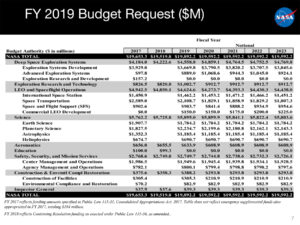 Návrh rozpočtu NASA na fiskální rok 2019.