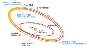 Postupné změny oběžné dráhy sondy Hayabusa 2.