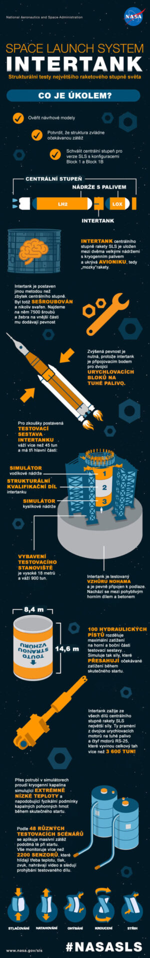 Infografika popisující strukturální zkoušky intertanku centrálního stupně rakety SLS.