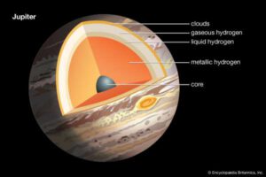 Vnitřní struktura planety Jupiter.
