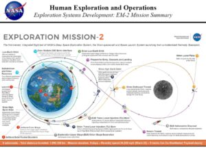 Plán pilotované mise EM-2 z počátku února