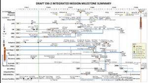 Aktualizovaný integrovaný souhrn milníků k misi EM-2