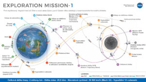 Plán nepilotované mise EM-1