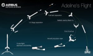 Společnost Airbus se již delší dobu zabývá myšlenkou návratu raketového stupně. Výsledkem je koncept Adeline, který by se mohl rozvinout v evropském programu FLPP, který započal už v roce 2003.