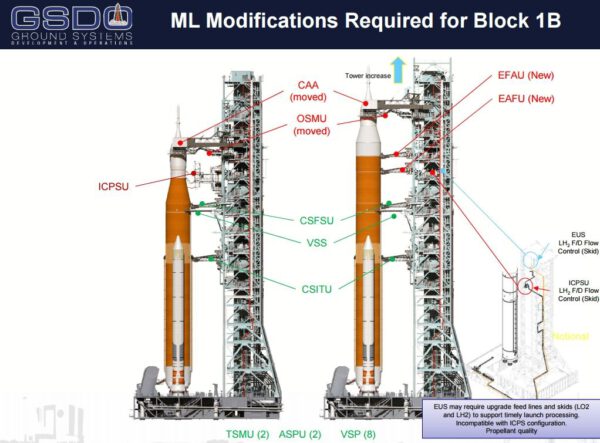 Modifikace plošiny požadované pro SLS Block 1B