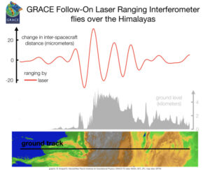 Měření laserového interferometru na GRACE-FO.