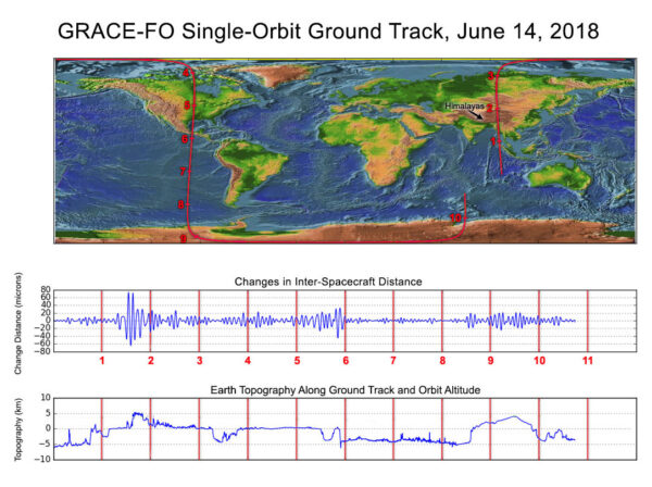 Měření laserového interferometru během jednoho oběhu kolem Země.
