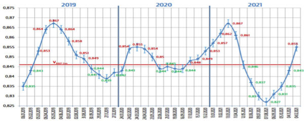 Graf potřebné změny rychlosti pro let k Měsíci v průběhu dalších let.