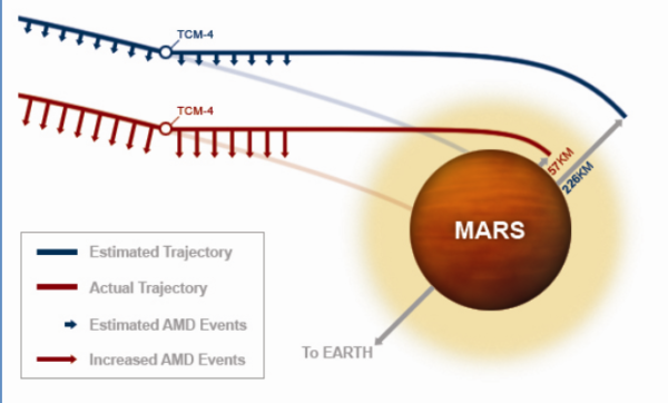 Očekávaná trajektorie, skutečná trajektorie, očekávané AMD, zesílené AMD (zážeh motorů - Angular Momentum Desaturation)