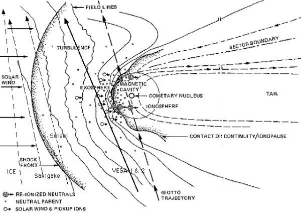 Schéma průletu kosmických sond kolem Halleyovy komety v roce 1986